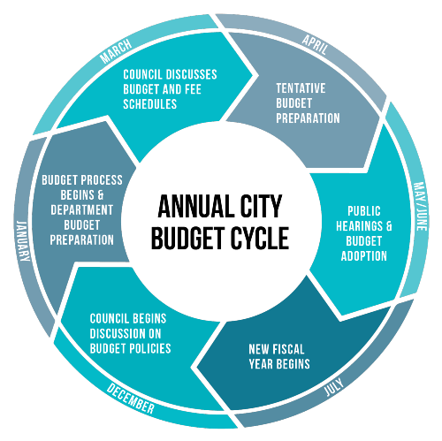 Annual City Budget Cycle