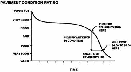 Pavement Condition Rating Diagram