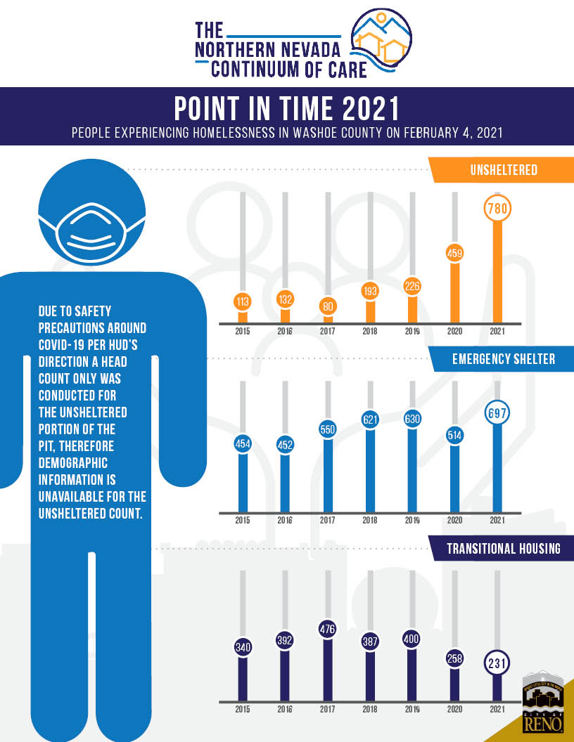 2021 Point in time count infographic showing 780 total unsheltered, 697 individuals in emergency shelters, 231 individuals in transitional housing in 2021