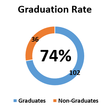 Reno Works Graduation Rate Pie Chart showing 74 percent total and 102 graduates and 36 non-graduates