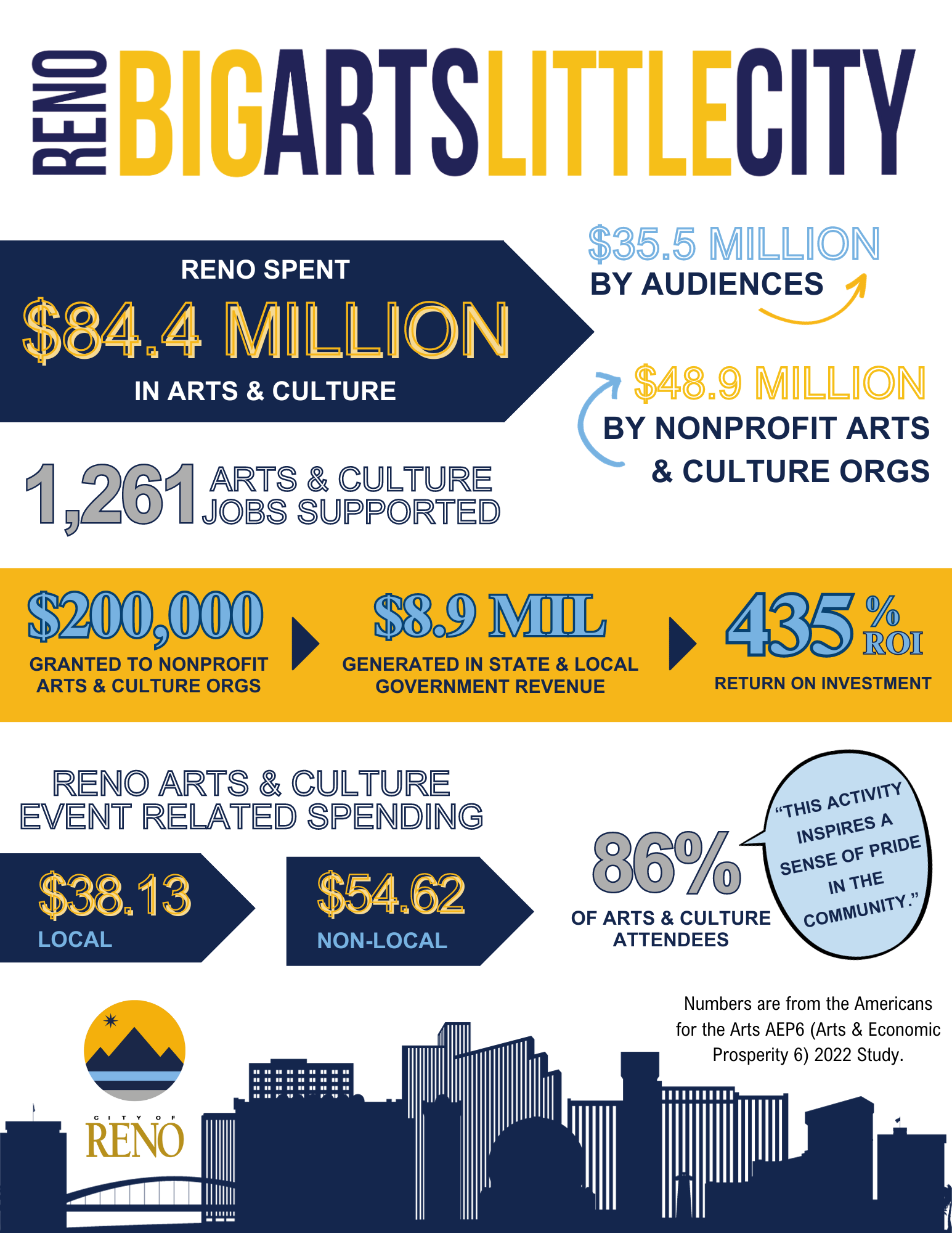 AEP 6-One Sheet with details from Arts & Economic Prosperity Study