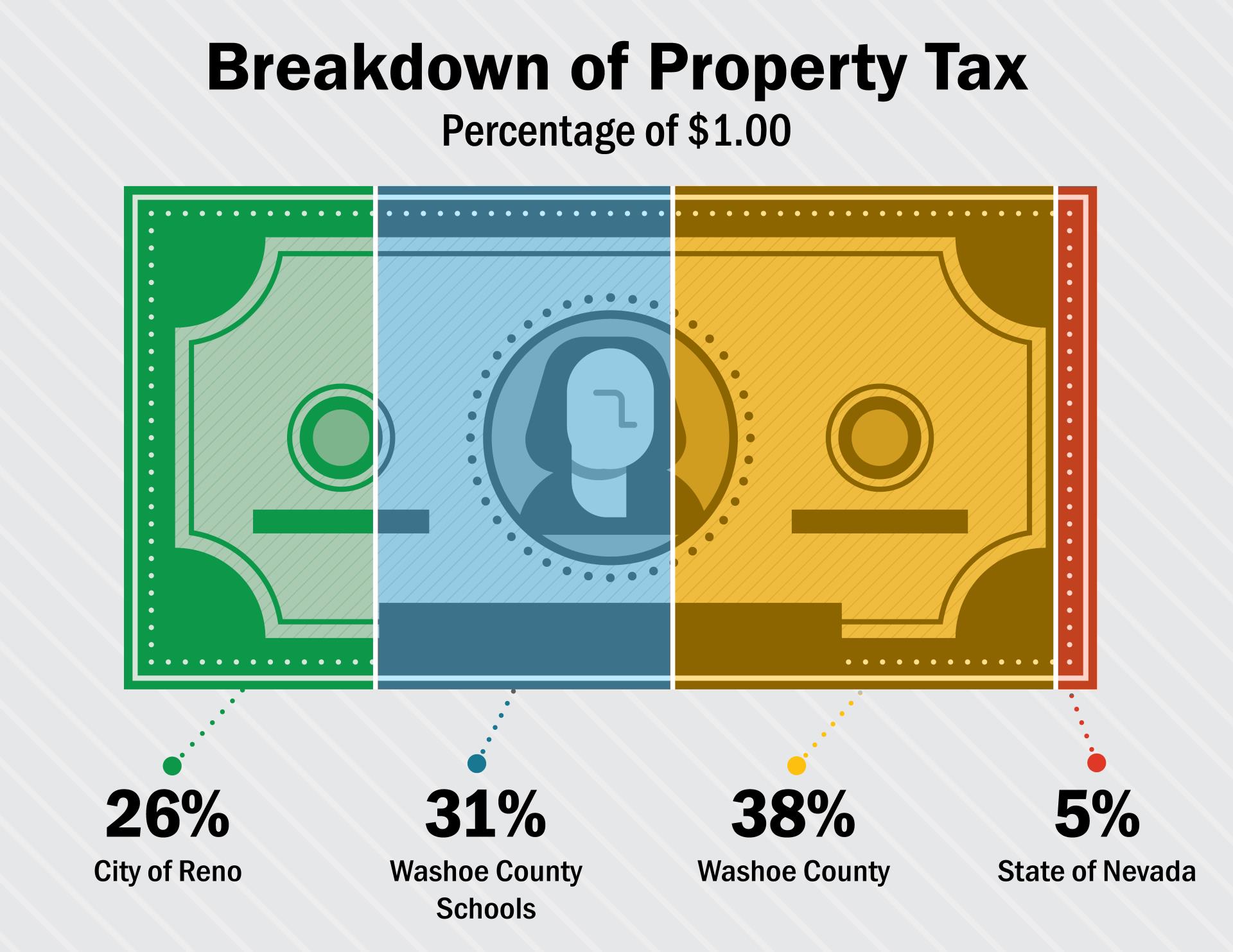 2024 Breakdown of Property Tax